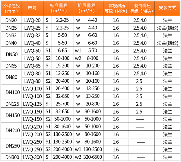 dn8091桃色视频污口徑流量範圍表